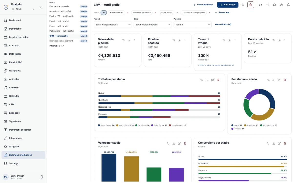 The CRM dashboard with deal indicators and charts.