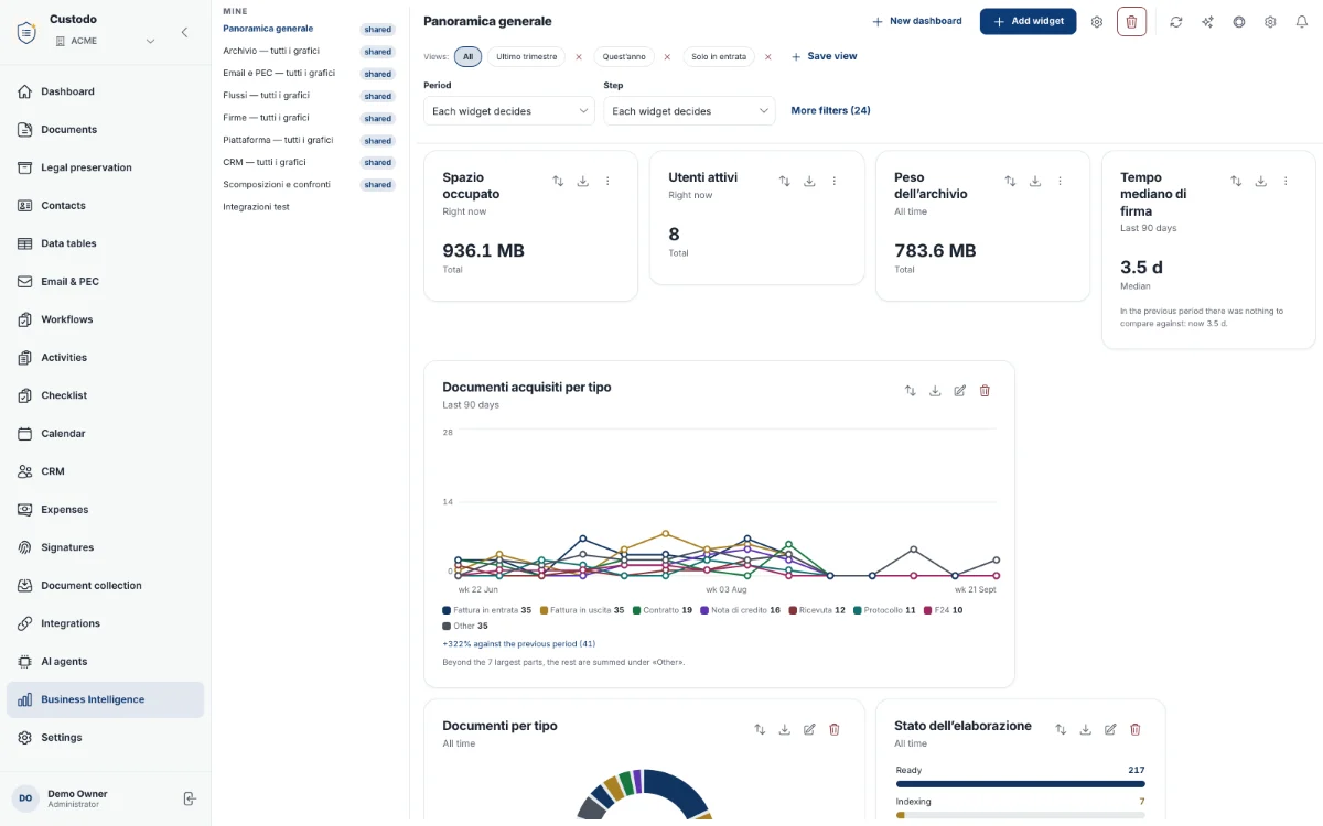 The business dashboard with indicators and charts.